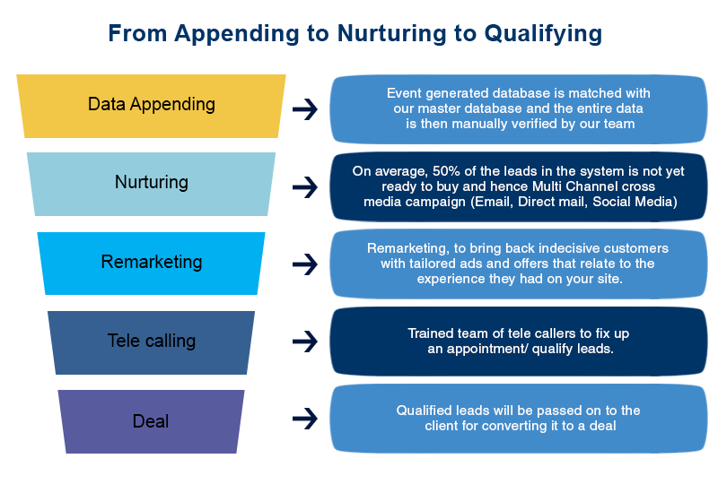From Appending to Nurturing to Qualifying diagram