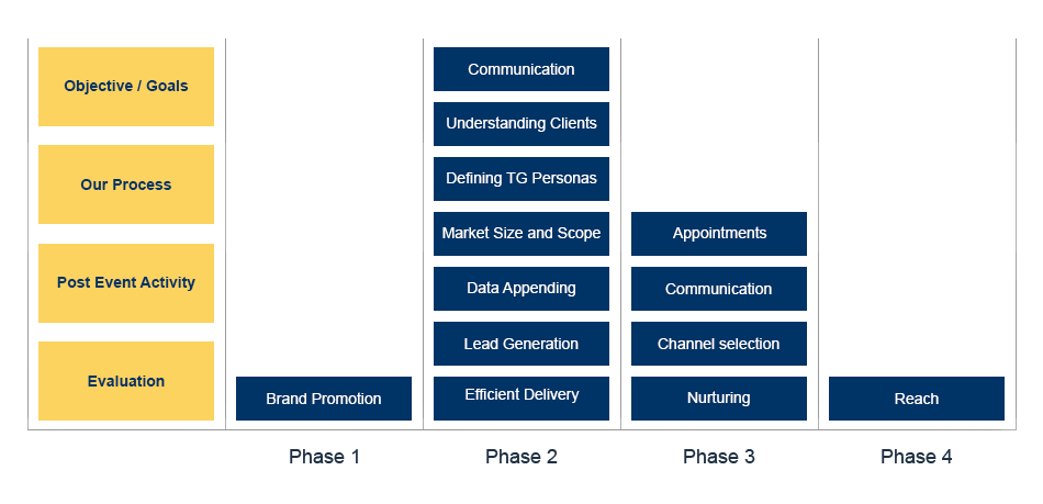 Event marketing phase plan diagram