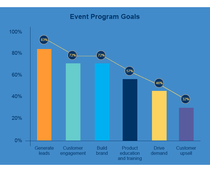 Event Program Goals chart